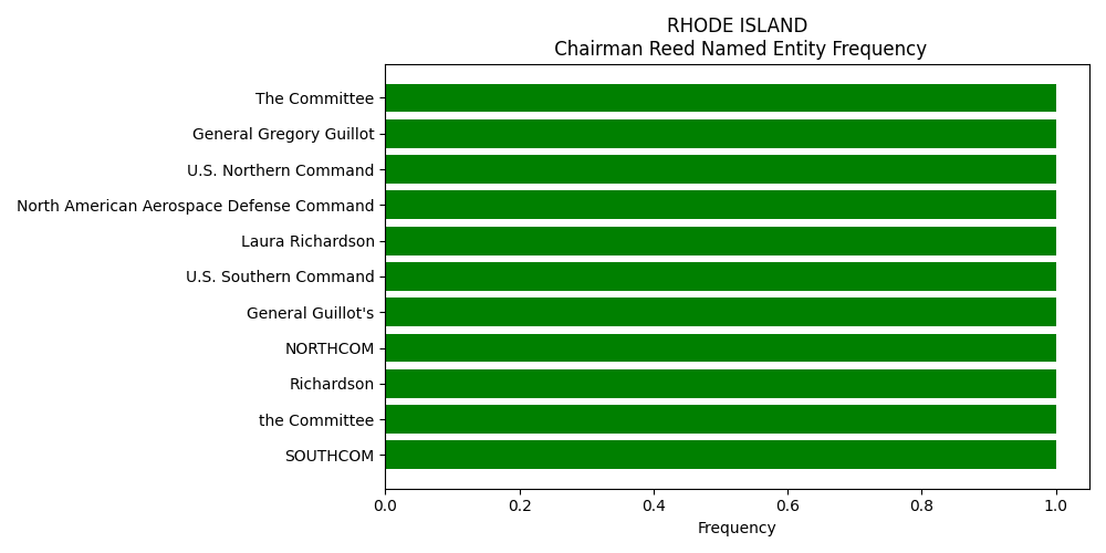 Named Entity Frequency for RHODE ISLAND
 Chairman Reed